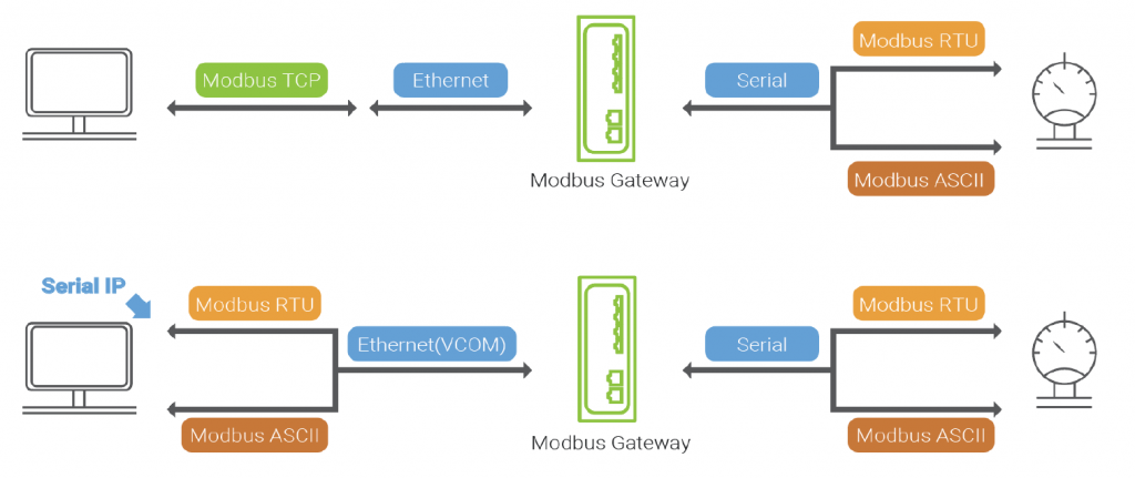 cabo modbus rtu